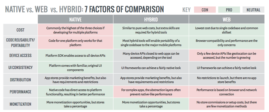 Native Vs Hybrid App